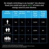 Methven Aio Chrome Shower Head – Modern & Water-Efficient - Image 4